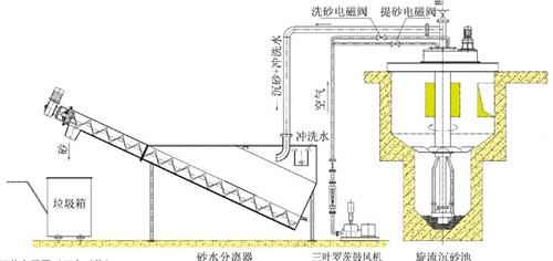 沉砂池除砂系列